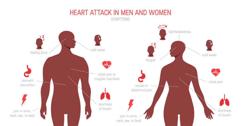 Heart attack symptoms in men and women.